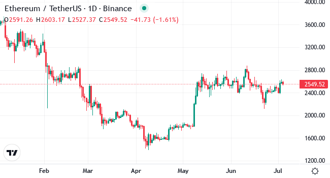 Chart ETH