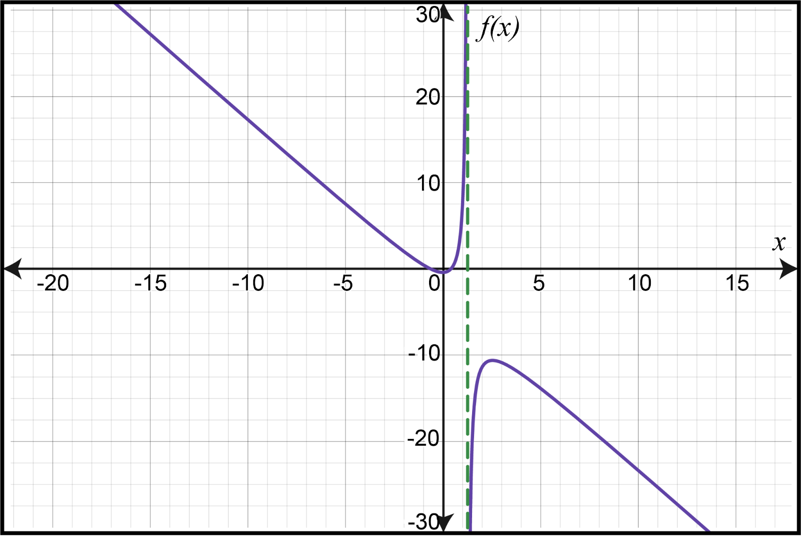 Graph of f(x) with vertical asymptote at x=5, showing limits and continuity.