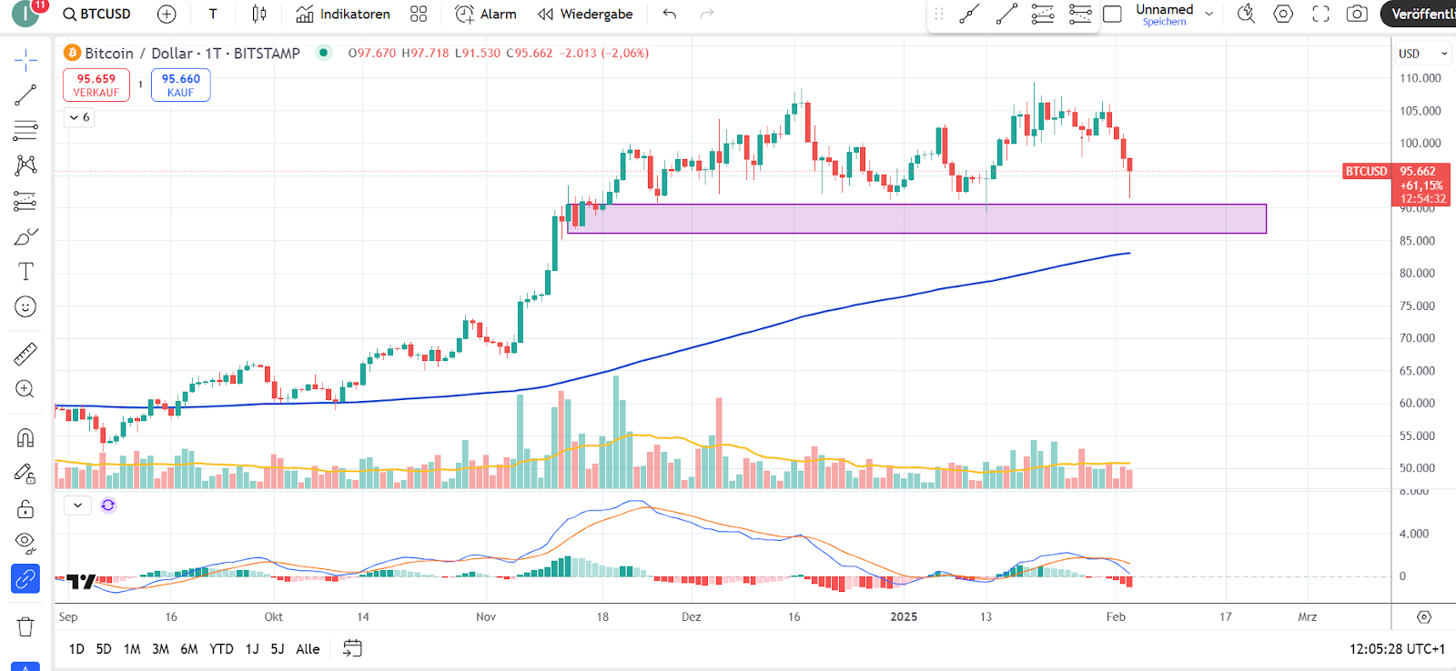 Bitcoin Chart 