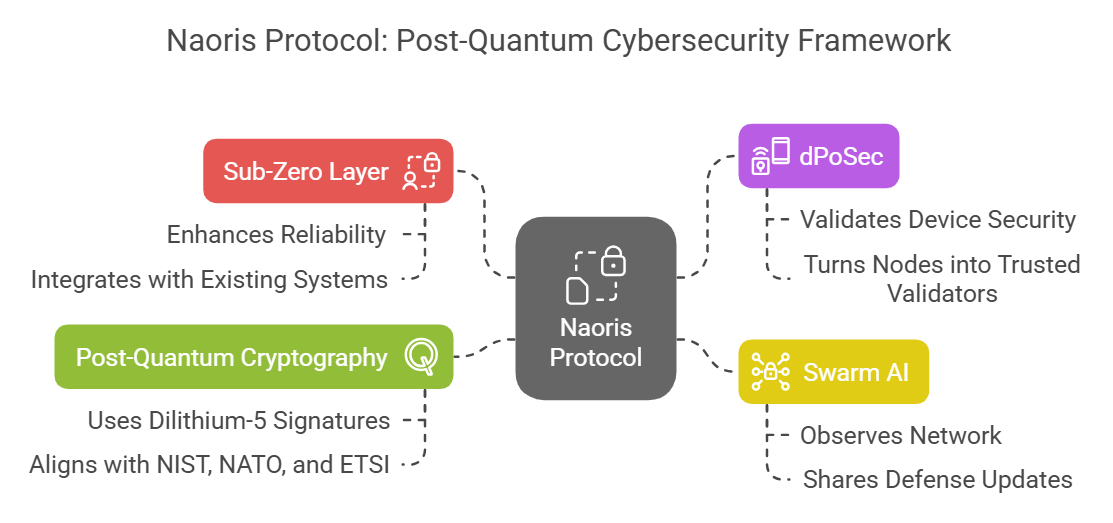 Naoris Protocol: a trust infrastructure for the Post-Quantum era