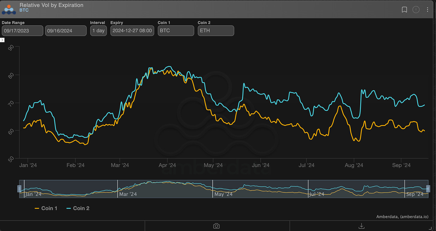 Amberdata Derivatives relative vol by expiration for bitcoin and ethereum