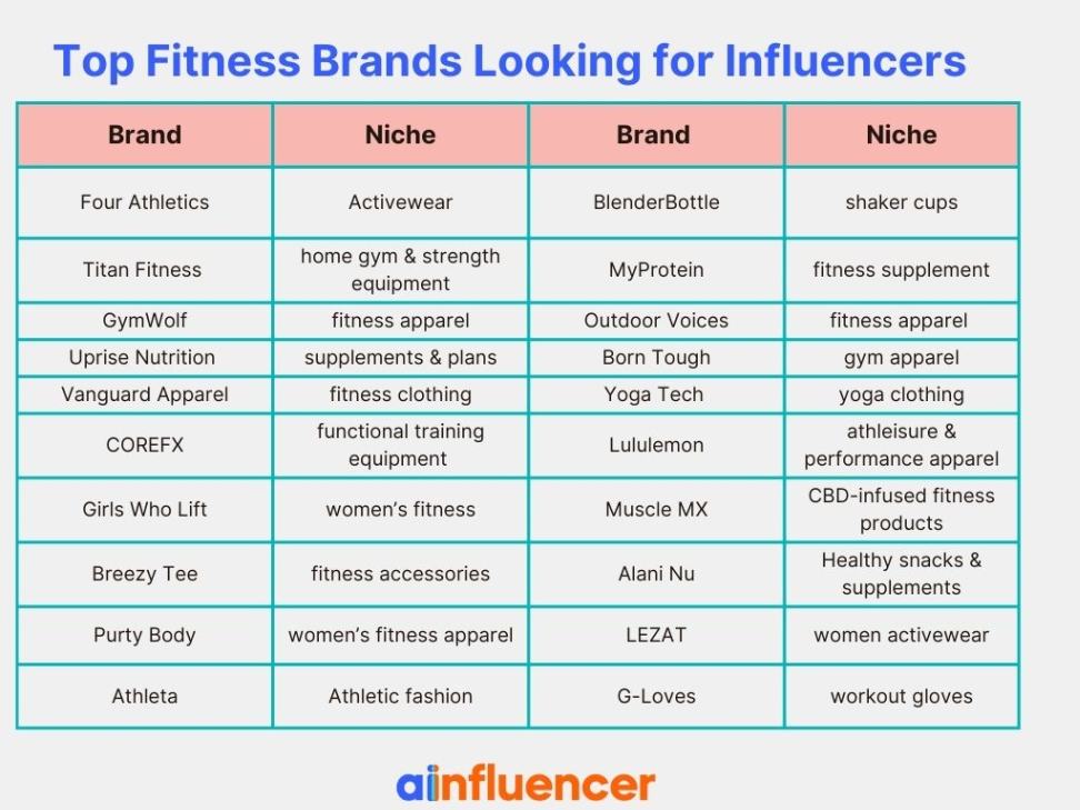 Top 20 Fitness Brands Looking for Influencers
