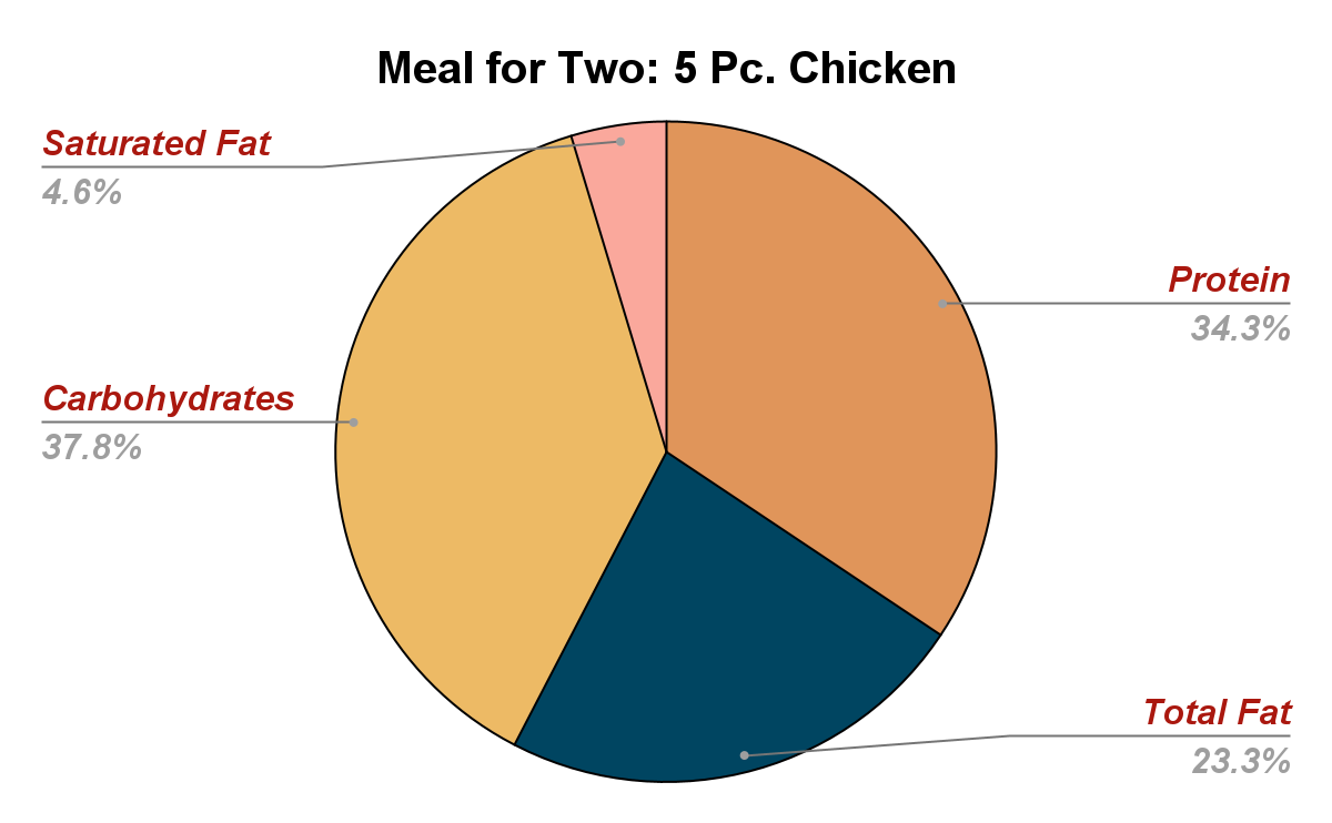 Meal for Two: 5 pc. Chicken nutrition chart