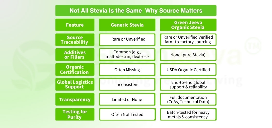 Comparative chart highlighting features of generic stevia versus Green Jeeva Organic Stevia regarding purity, sourcing, and certification.