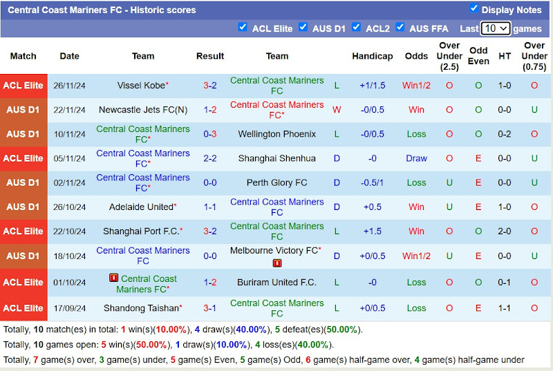 Thống kê phong độ 10 trận đấu gần đây của Central Coast Mariners 