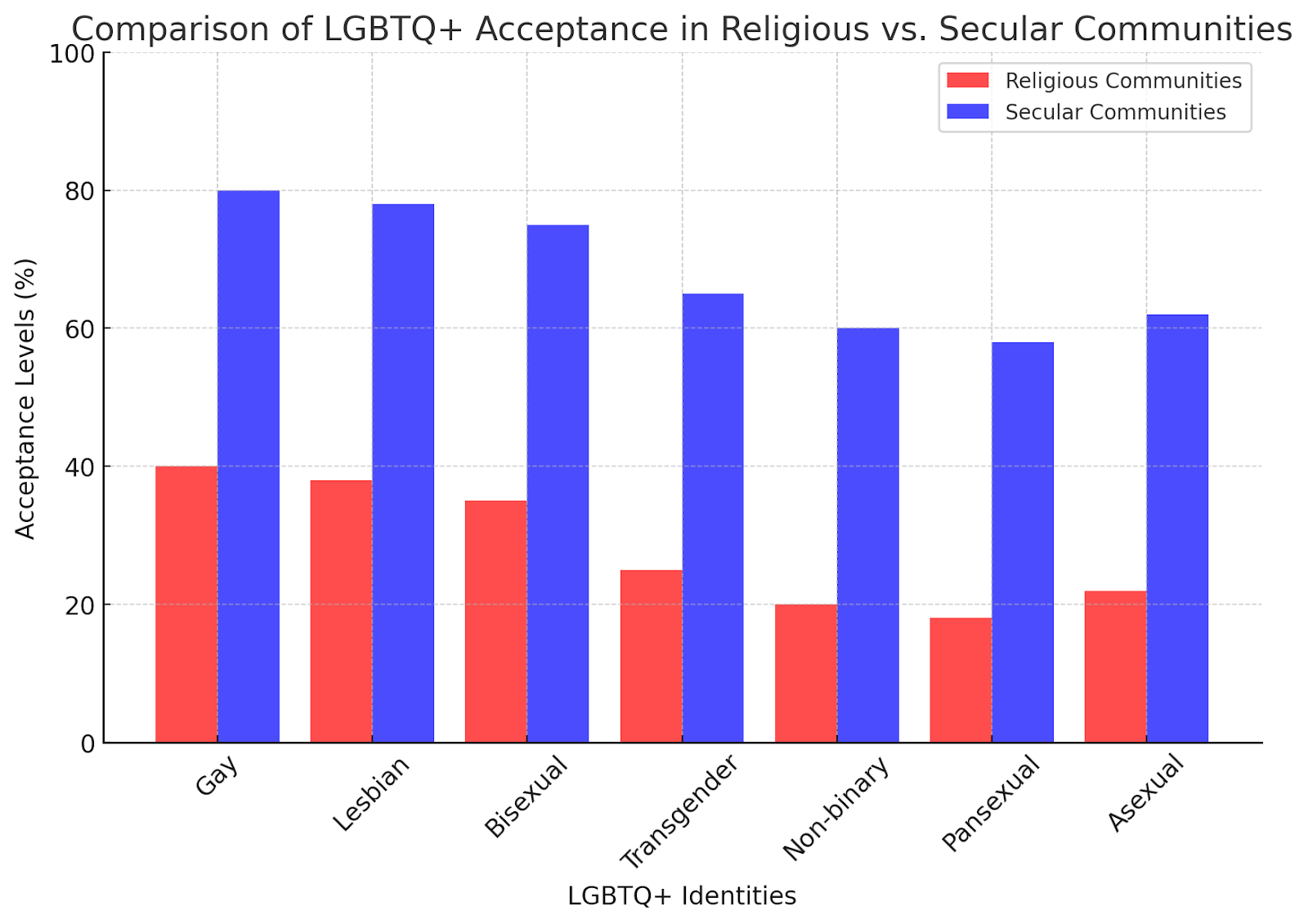 Bar chart comparing LGBTQ+ acceptance in religious vs. secular communities across various identities.