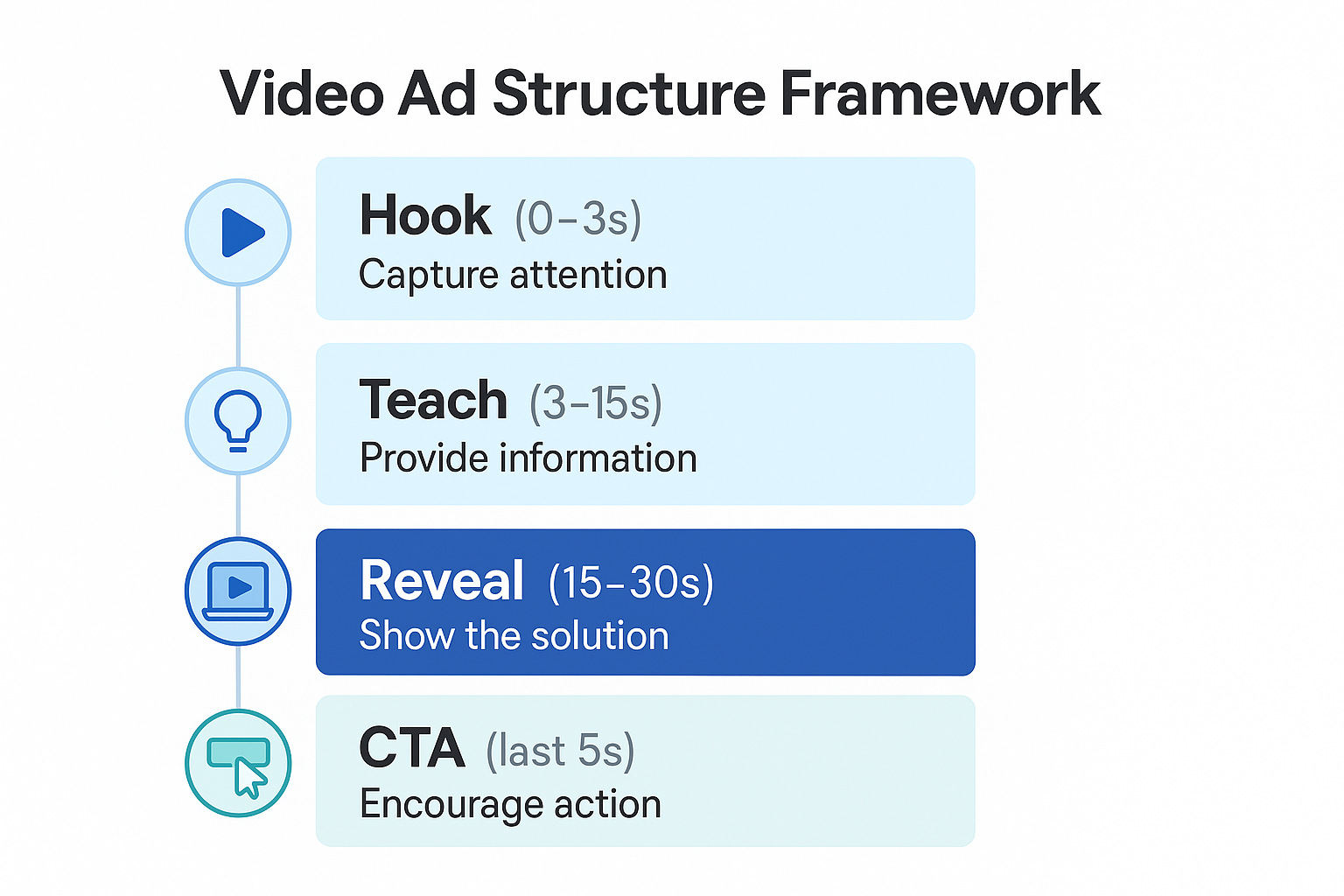 Horizontal infographic showing Facebook video ad stages — Hook, Teach, Reveal, CTA — with timing and icons for each step