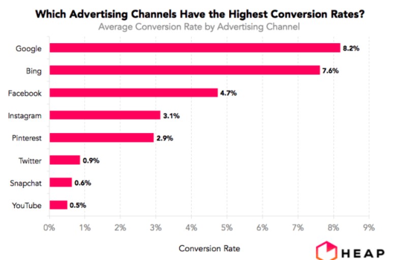 Advertising channels data screenshot from Priceonomics