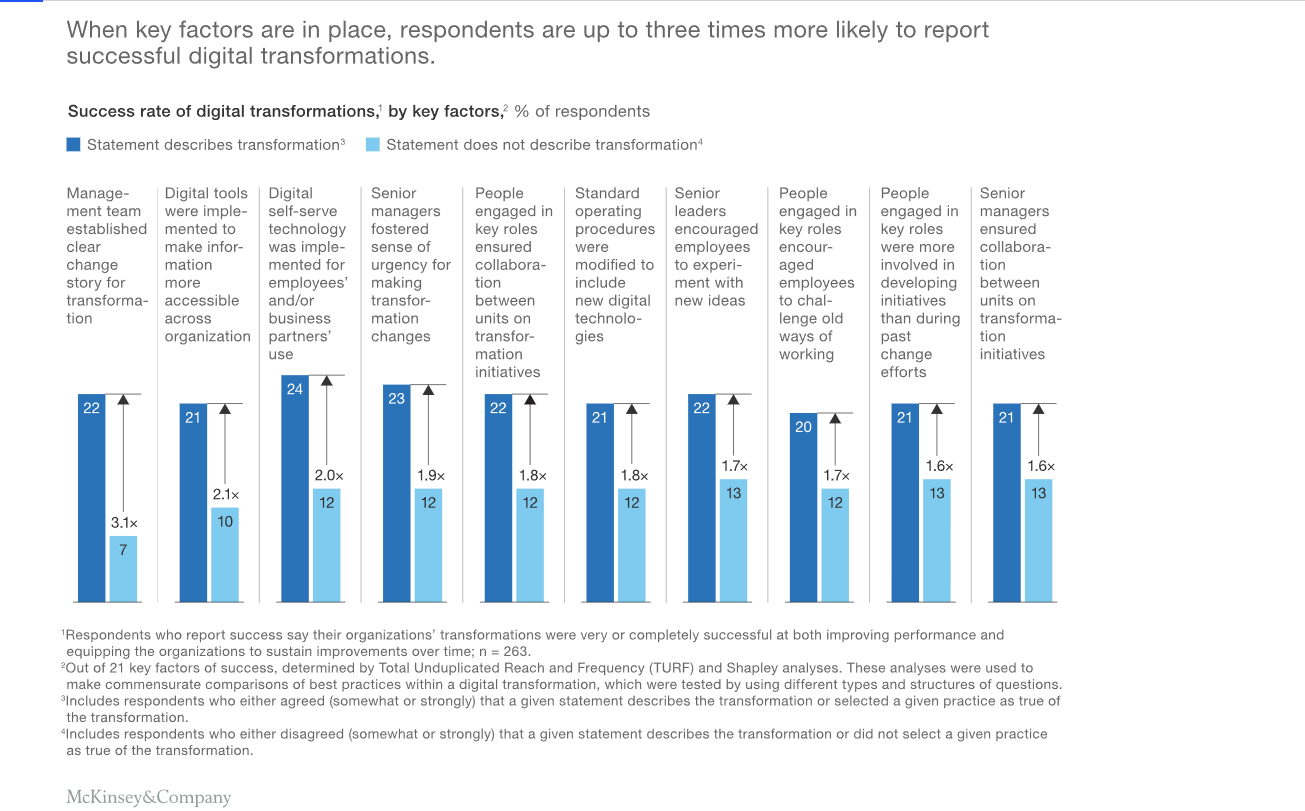 Success rate of Digital Transformation