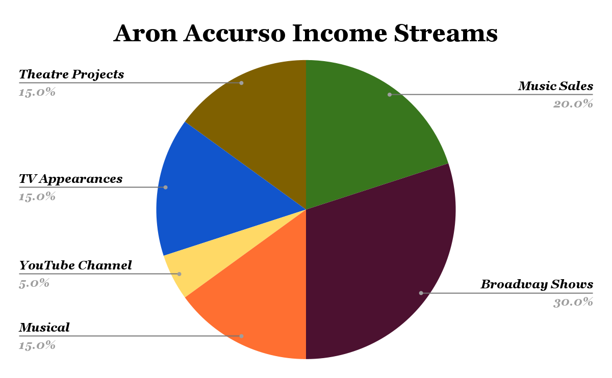 Aron Accurso Income Streams