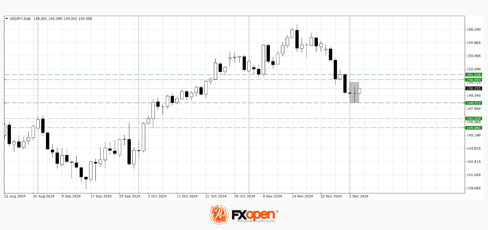 Yen Strengthens on Rate Hike Expectations; Euro Tests Recent Lows