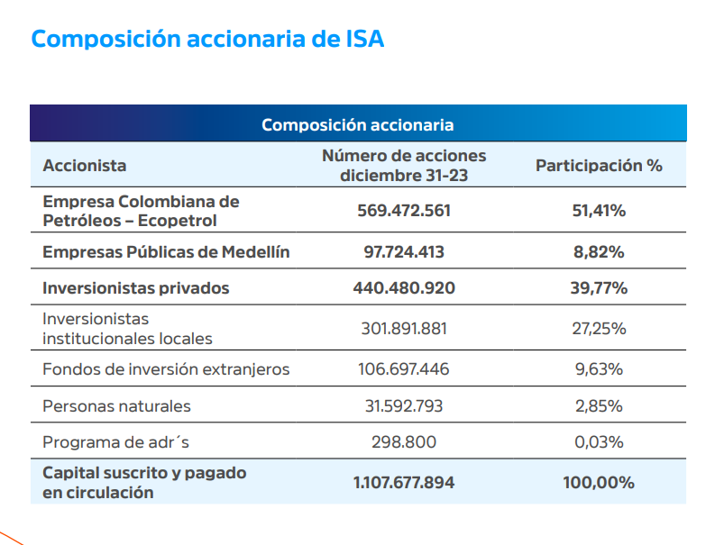 Memoria anual 2023 de Grupo ISA.