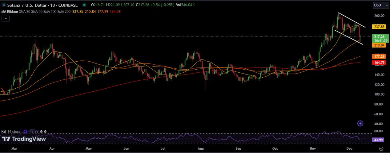 Solana Price Chart