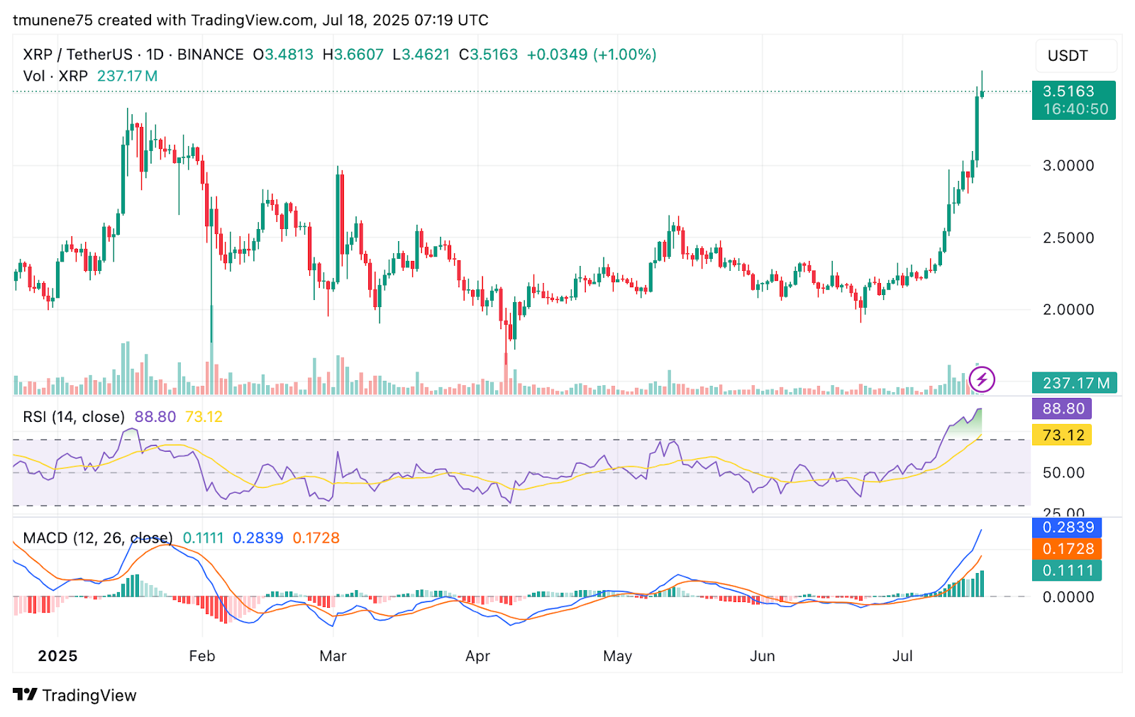 XRP Price Prediction for July 19: Can Momentum Hold Amid Overbought Pressure?