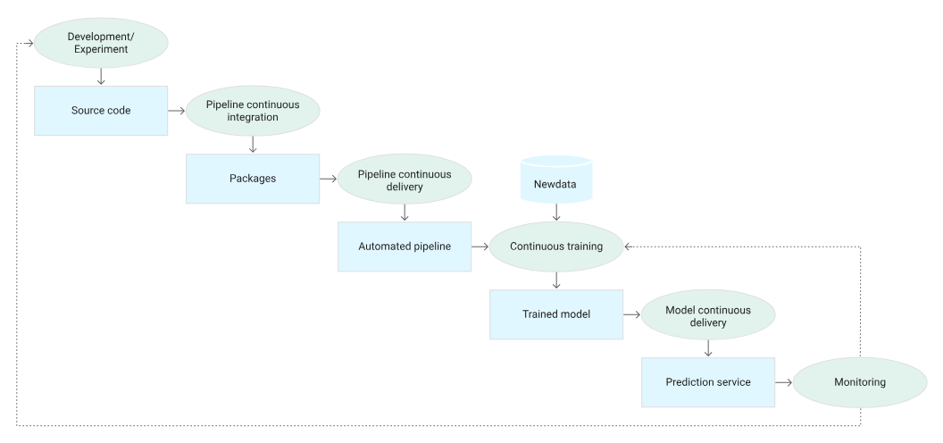 CI/CD Automated ML Pipeline | 