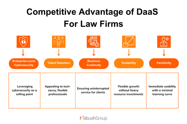 Competitive Advantage of DaaS for Law Firms Graphic