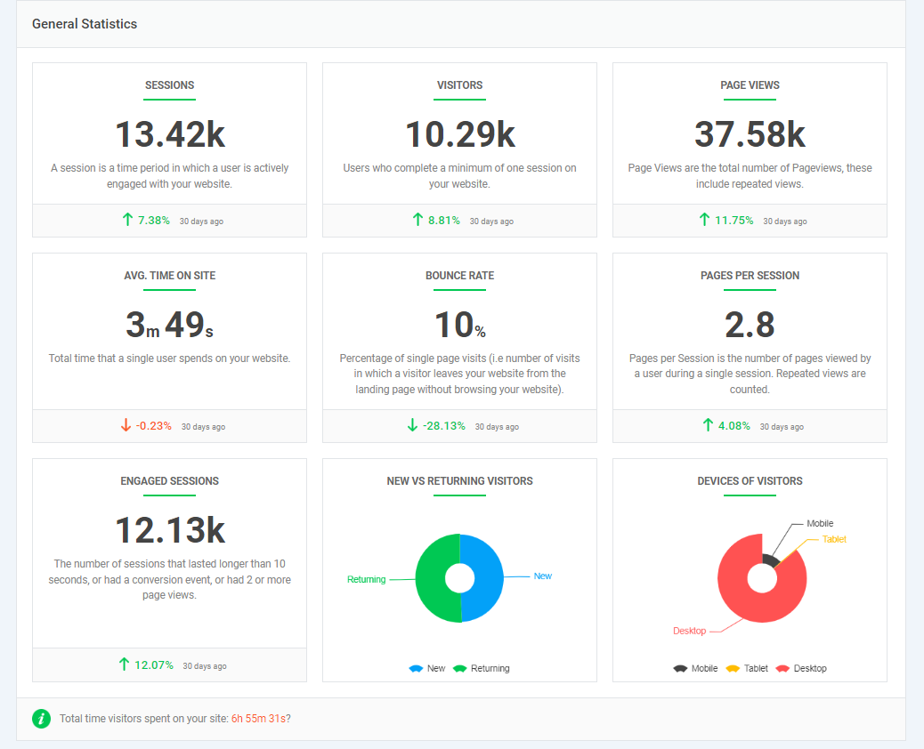 key metrics of analytify 