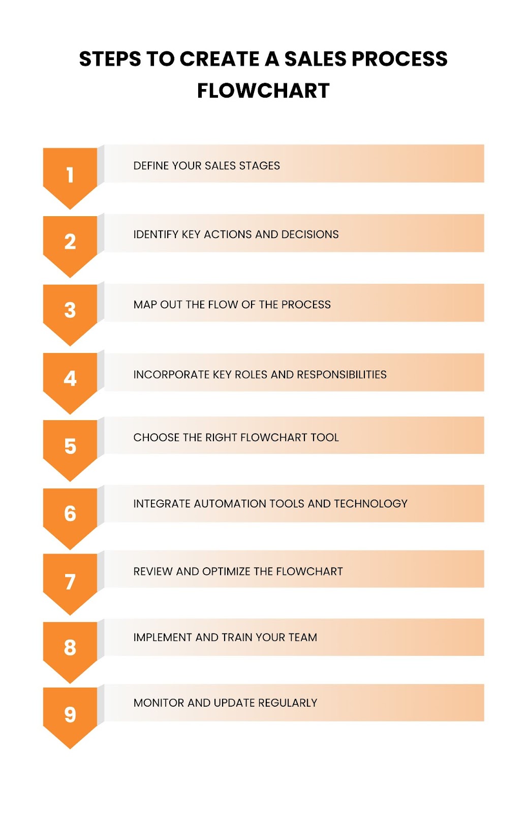 Steps to Create a Sales Process Flowchart