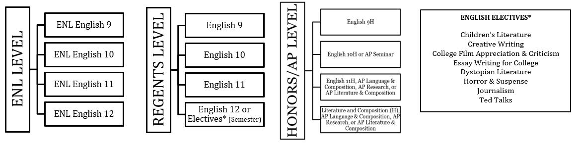 map for ENGLISH pathway