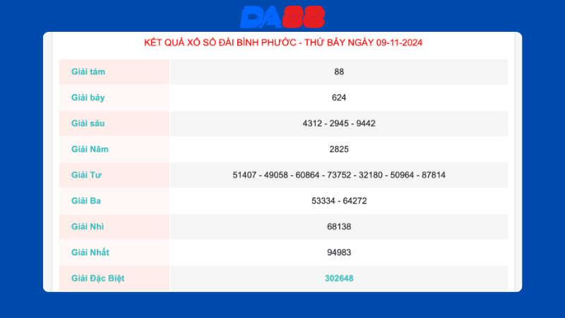 Kết quả xổ số Bình Phước ngày 09/11/2024
