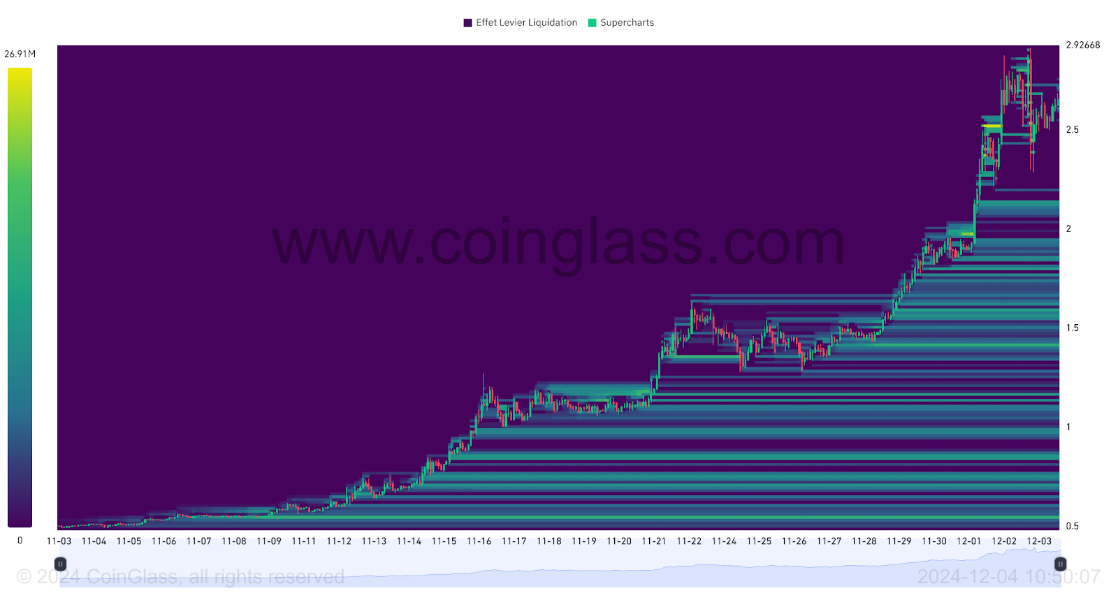 Mapa Térmico de Liquidaciones sobre XRP/USDT