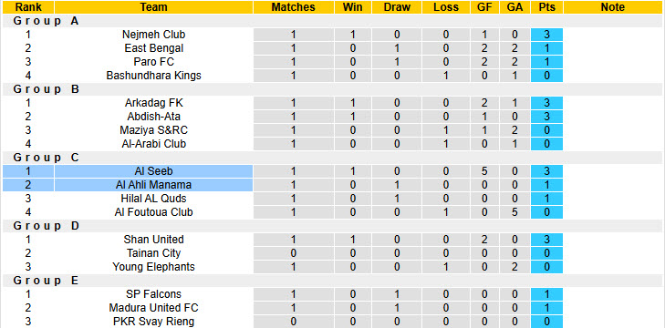 Bảng xếp hạng bóng đá AFC Challenge League 2024