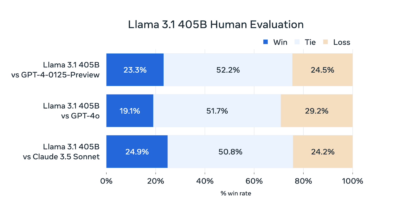 Meta представила коллекцию ИИ-моделей Llama 3.1