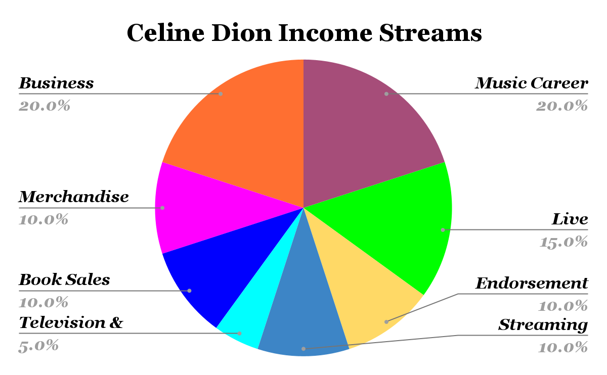 Celine Dion Income Streams