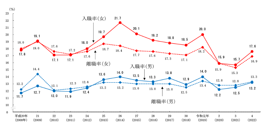 男女別離職率