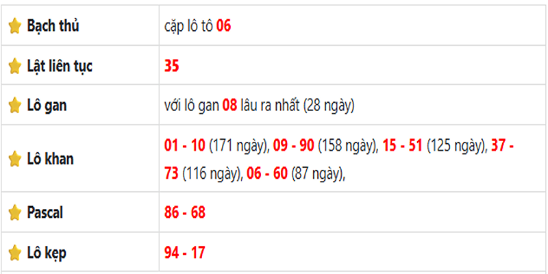 Thống kê lô gan Sóc Trăng ngày 04/06/2025