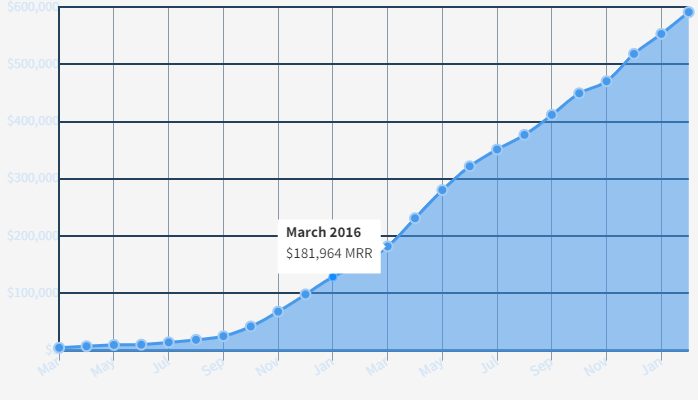 Convertkit revenue growth