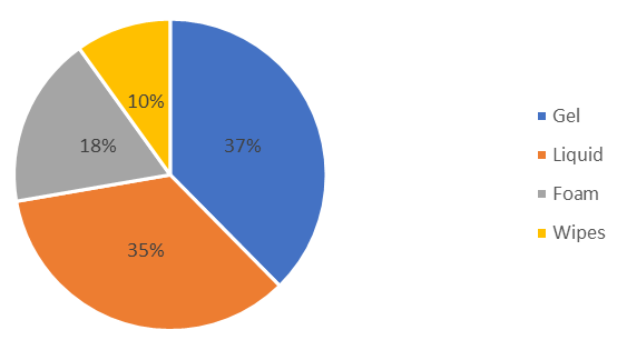 Europe Alcohol Hand Sanitizers Market