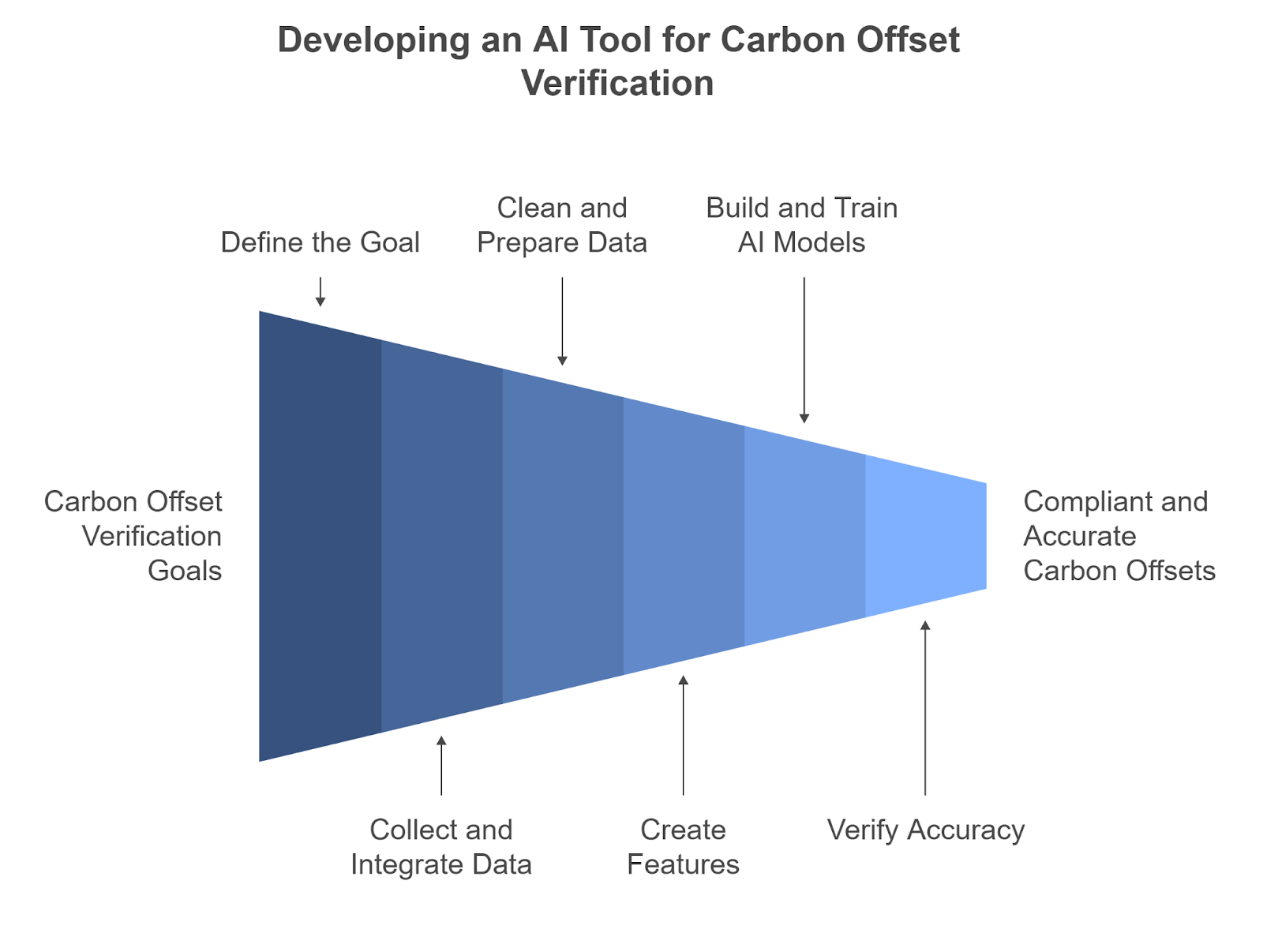 Steps for Developing an AI Tool for Carbon Offset Verification