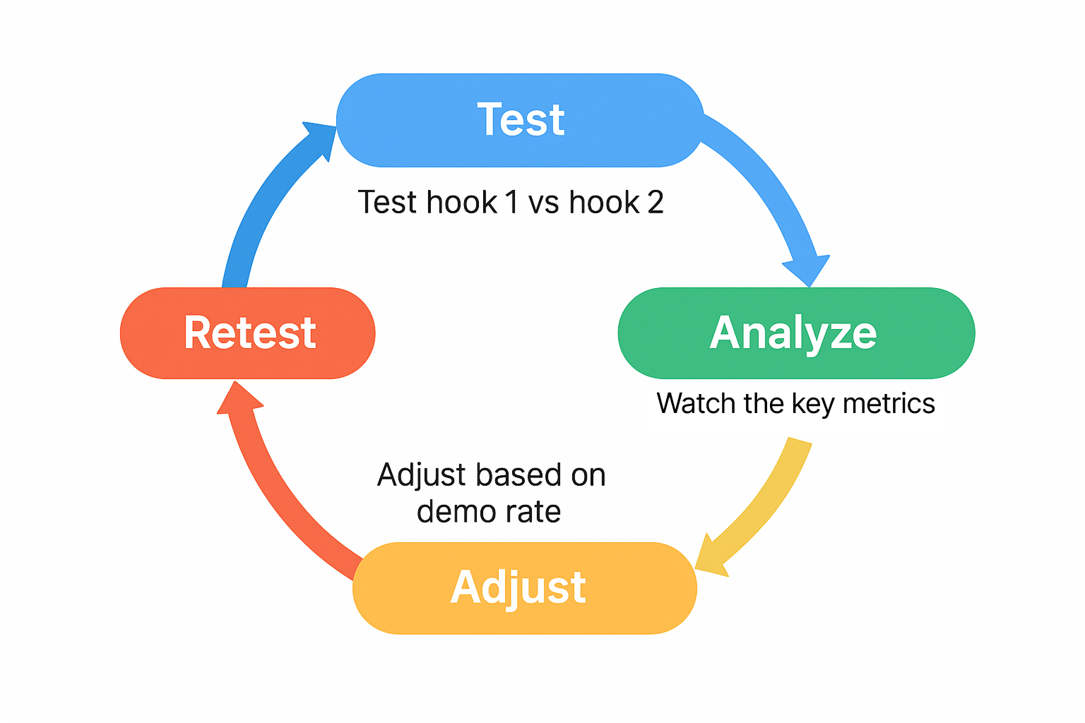 Colorful horizontal cycle chart showing four steps of Facebook ad testing: Test, Analyze, Adjust, and Retest