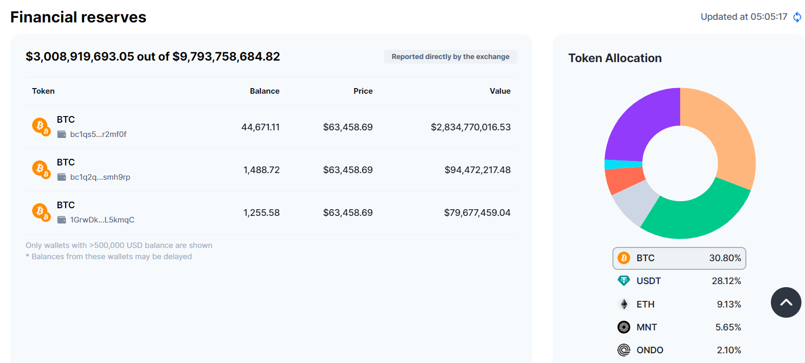 Binance financial reserves page showing Bitcoin holdings, wallet balances, and token allocation chart.