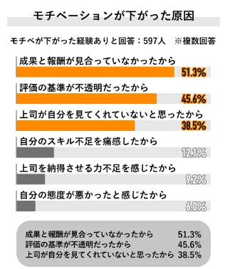 モチベーションが下がった原因