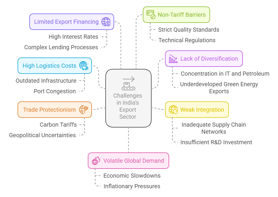 Key Challenges Affecting India’s Export Growth and Capabilities