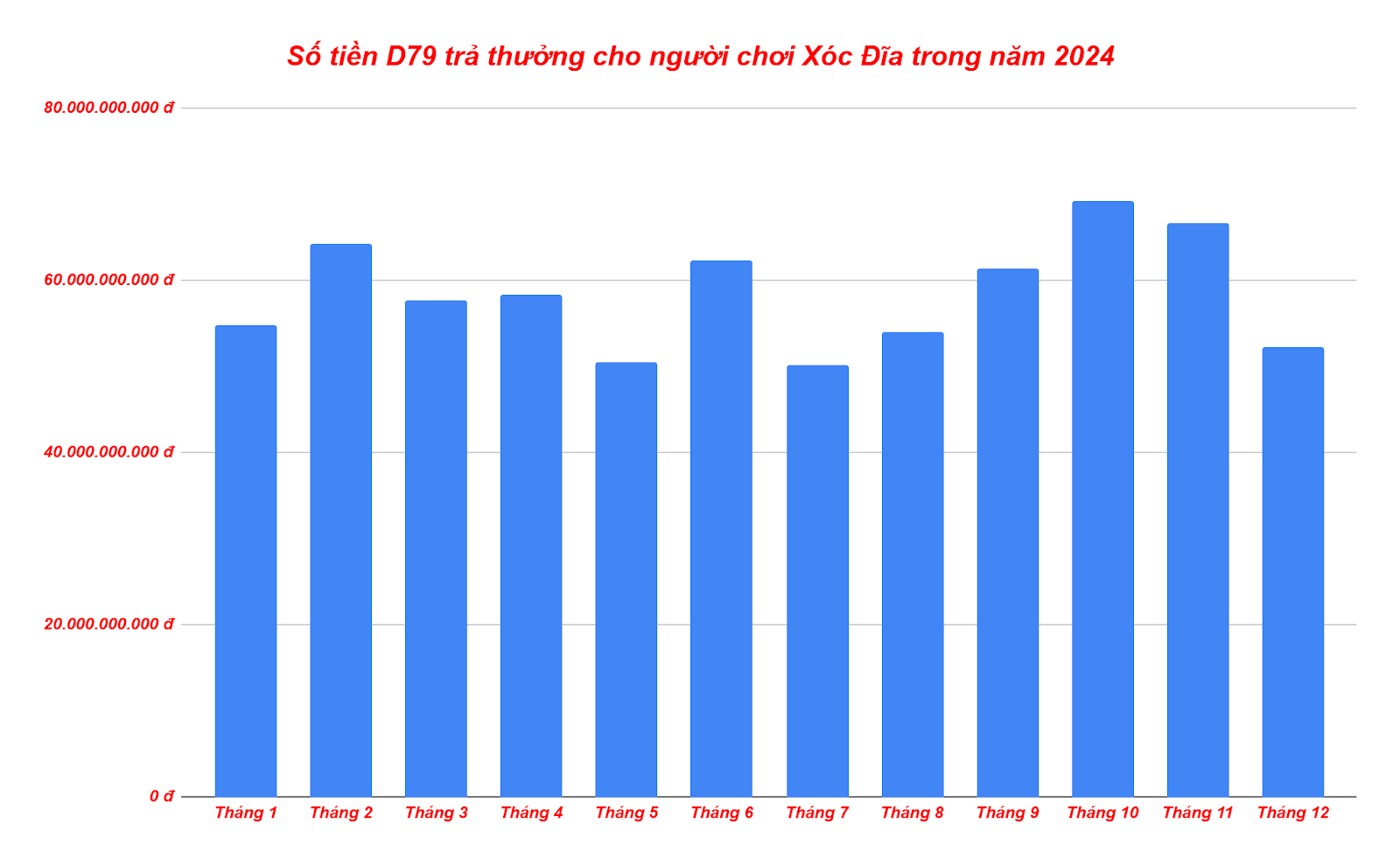 Biểu đồ thể hiện số tiền mỗi tháng trong năm 2024 nhà cái D79 chi trả cho người chơi Xóc Đĩa