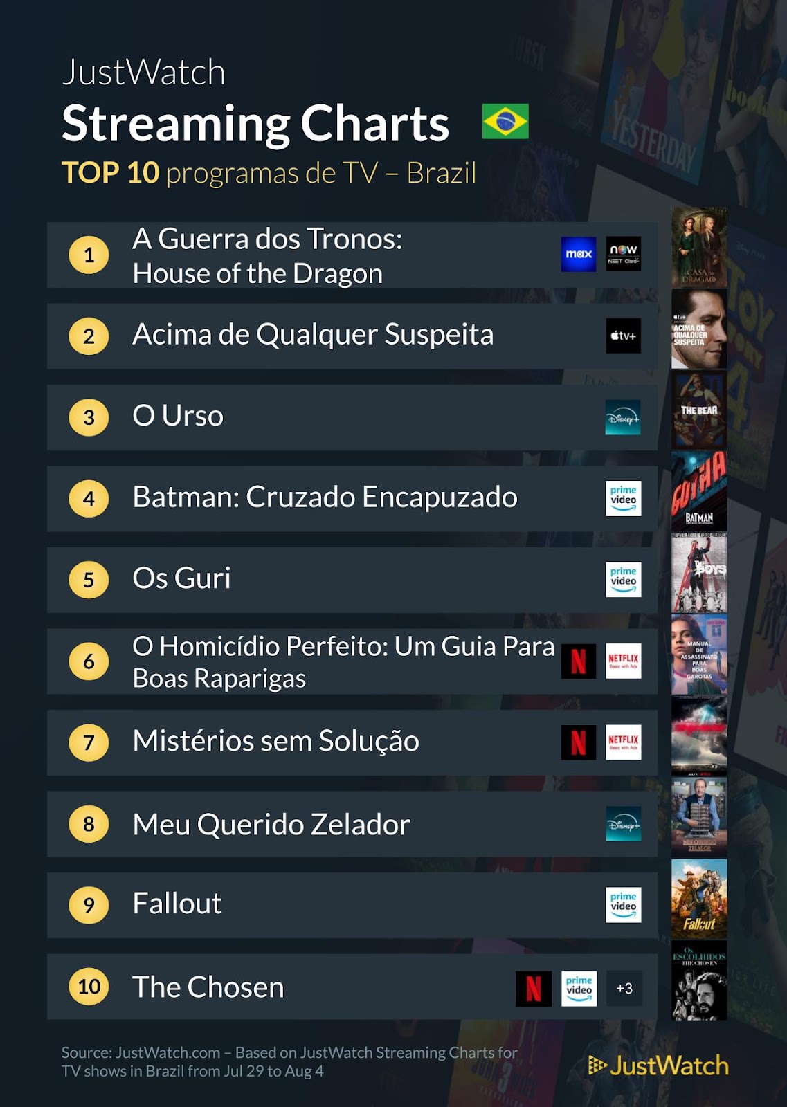 House of the Dragons lidera streaming na semana 1 de agosto