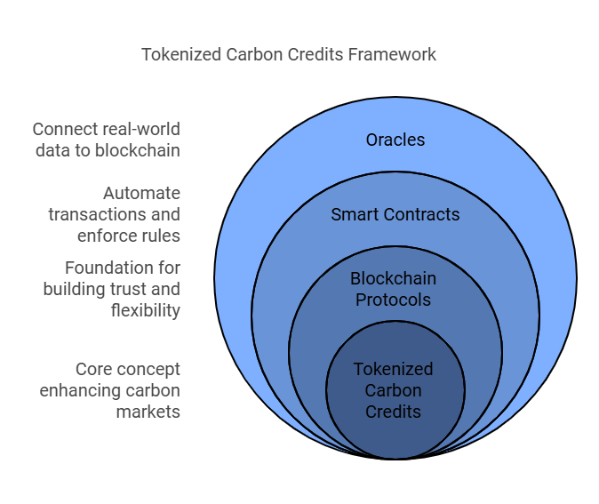 Understanding Tokenized Carbon Credits