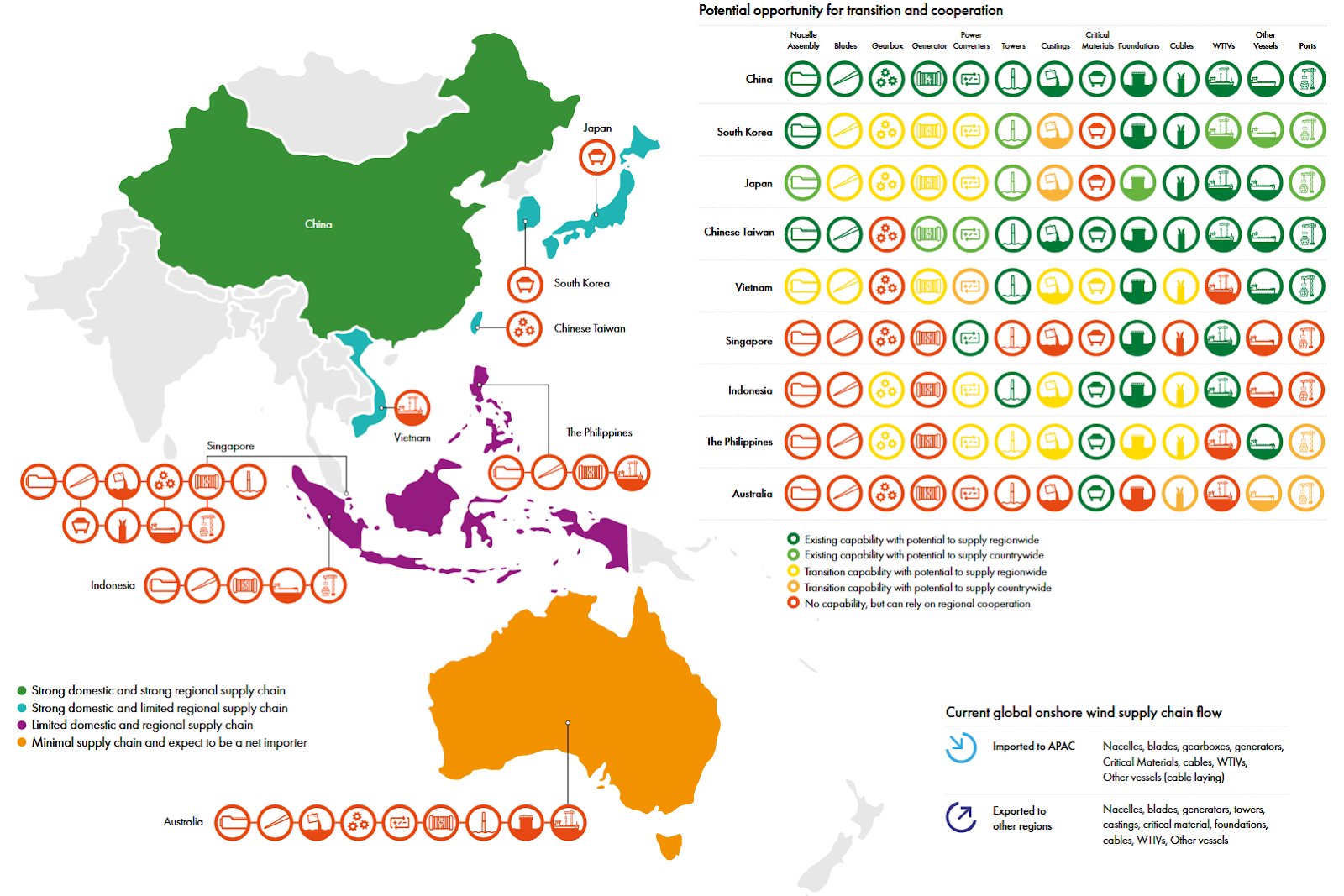 APAC Offshore Wind Supply Chain Potential by 2030. Source: GWEC