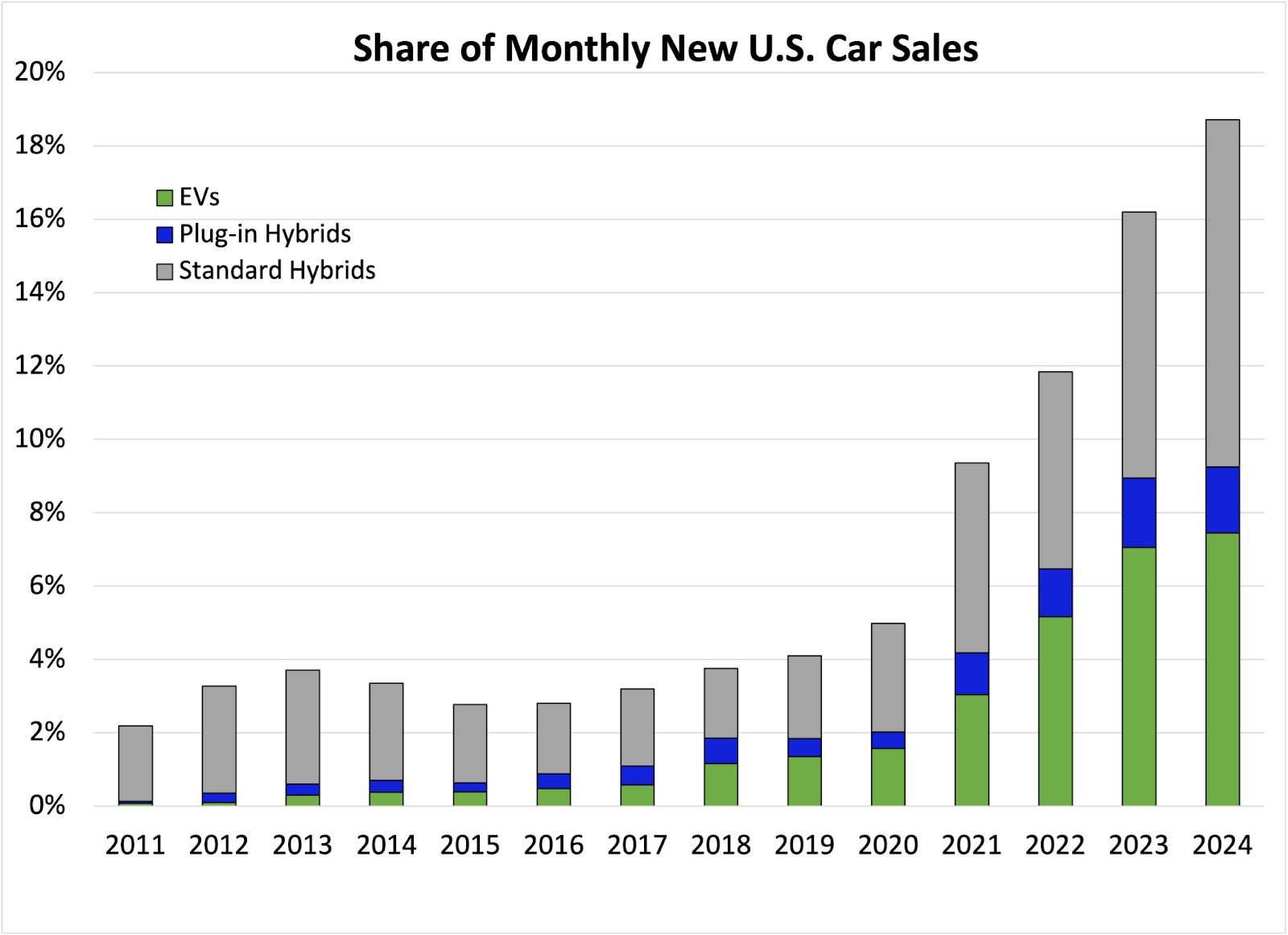 Fully electric, plug-in hybrid, and standard hybrid share of annual U.S. passenger vehicles sales. (Data: Argonne National Laboratory. Graphic: Dana Nuccitelli.)