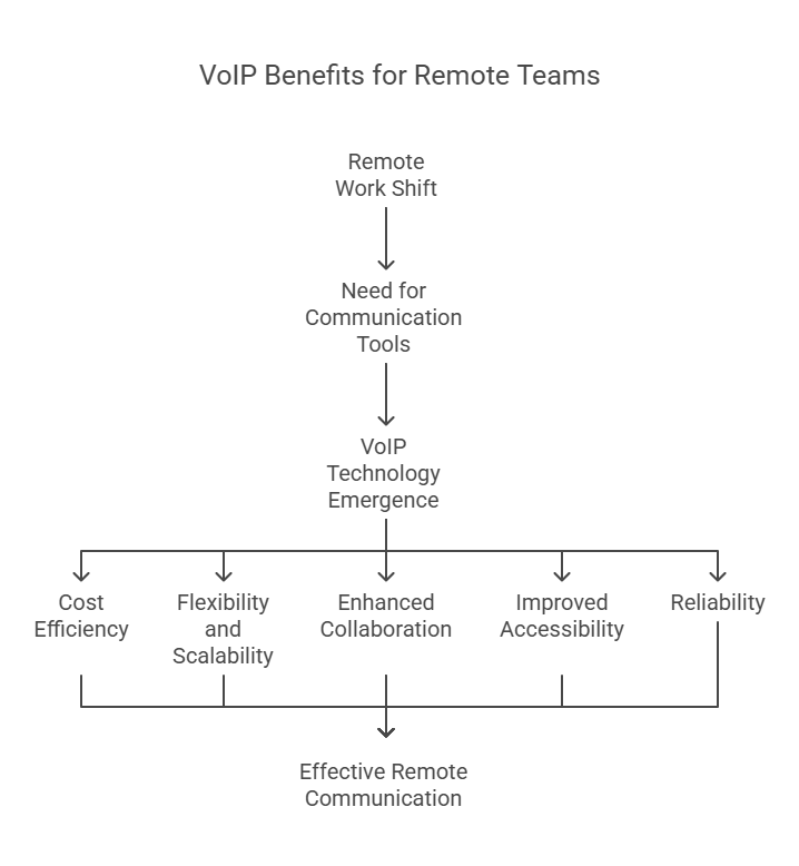 Voip advantage