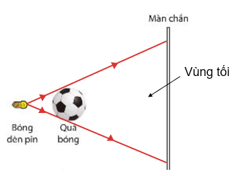 CHỦ ĐỀ 5. ÁNH SÁNGBÀI 15: ÁNH SÁNG, TIA SÁNG1. NĂNG LƯỢNG ÁNH SÁNGCâu 1: Mô tả và giải thích hiện tượng xảy ra với đèn LED khi:Chưa bật nguồn sáng.Bật nguồn sáng.Đáp án chuẩn:- Chưa bật: đèn LED không sáng do không được cung cấp năng lượng.- Bật: đèn LED sáng do nhận được năng lượng ánh sáng mặt trời và chuyển hoá thành điện năng.Câu 2: Trong thí nghiệm 1, nếu thay đèn LED bằng một mô tơ nhỏ (loại 3W hoặc 6W) gần cánh quạt thì có hiện tượng gì xảy ra?Đáp án chuẩn:Chưa bật nguồn sáng → cánh quạt đứng im. Bật nguồn sáng → cánh quạt quay.Luyện tập: Trong hình dưới đây, năng lượng ánh sáng mặt trời đã chuyển hoá thành dạng năng lượng nào?Nêu ví dụ cho thấy năng lượng ánh sáng mặt trời có thể chuyển hoá thành dạng năng lượng khác.Đáp án chuẩn:Năng lượng ánh sáng → nhiệt năng. Ví dụ: Điện năng được chuyển hoá thông qua các tấm pin năng lượng mặt trời và cung cấp cho các thiết bị điện trong gia đình.2. CHÙM SÁNG VÀ TIA SÁNGCâu 3: Mô tả các chùm sáng trong Hình 15.2b và 15,2c.Đáp án chuẩn:Hình 15.2b: chùm sáng mở rộng dần ra. Hình 15.2c: chùm sáng song song đều nhau.Câu 4: Quan sát đường truyền của ánh sáng trong Hình 15.3 và mô tả chùm sáng trên mặt giấy.Đáp án chuẩn:Ánh sáng truyền đi theo đường thẳng, chùm sáng trên mặt giấy chỉ là một vệt sáng.3. VÙNG TỐI VÀ VÙNG NỬA TỐICâu 5: Mô tả vùng không gian phái sau vật cản trong Hình 15.5a. Bóng tối của quả bóng trên màn chắn có hình dạng thế nào?Đáp án chuẩn:- Mô tả: Xuất hiện bóng của vật cản sáng trên màn chắn. Các vùng xung quanh bóng của vật cản vẫn nhận được một phần ánh sáng từ đèn pin truyền tới.- Bóng tối của quả bóng: có hình tròn và to hơn so với vật thực.Luyện tập: Cho 1 tia sáng như trên hình, hãy vẽ các tia sáng để giải thích sự tạo thành bóng của chiếc hộp trên mặt đất.Đáp án chuẩn:Câu 6: Quan sát các vùng được kí hiệu (a), (b) (c) trên Hình 15.6b để chỉ ra đâu là vùng tối, đâu là vùng nửa tối.Đáp án chuẩn:Vùng tối là (b), nửa tối là (a), (c).Vận dụng: Đặt một đèn bàn chiếu sáng vào tường.a) Đưa bàn tay của em chắn chùm ánh sáng. Điều gì sẽ xảy ra khi em thay đổi khoảng cách giữa bàn tay và tường?b) Thực hiện trò chơi tạo bóng trên tường theo những gợi ý trong hình bên và giải thích vì sao có thể tạo bóng trên tường như thế?Đáp án chuẩn:a) Bóng nhỏ lại và rõ nét hơn nếu bàn tay để gần tường. Bóng to ra và mờ đi nếu bàn tay cách xa tường.b) Vì một khoảng tường phía sau bị bàn tay che mất, không nhận được ánh sáng từ đèn bàn, trong khi các vùng còn lại vẫn nhận được một phần ánh sáng.BÀI TẬP