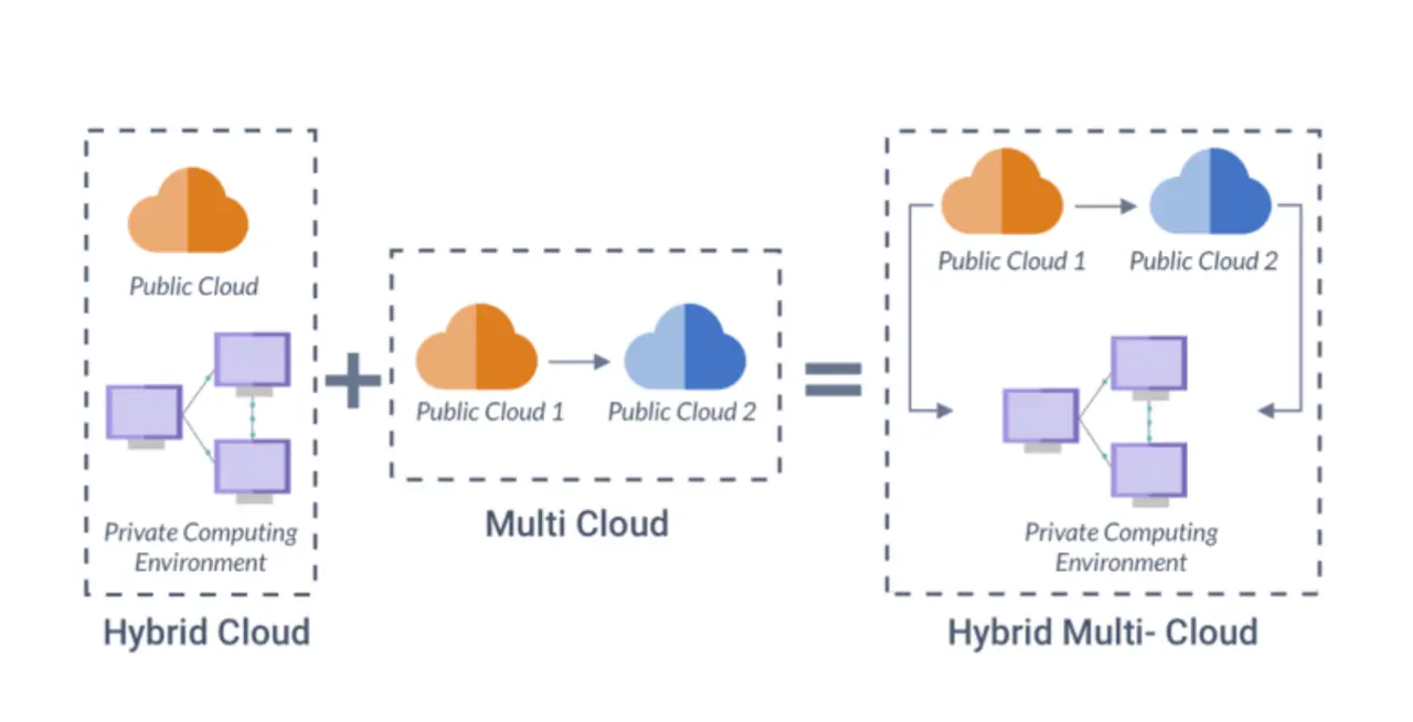 Hybrid and Multi-Cloud Optimization