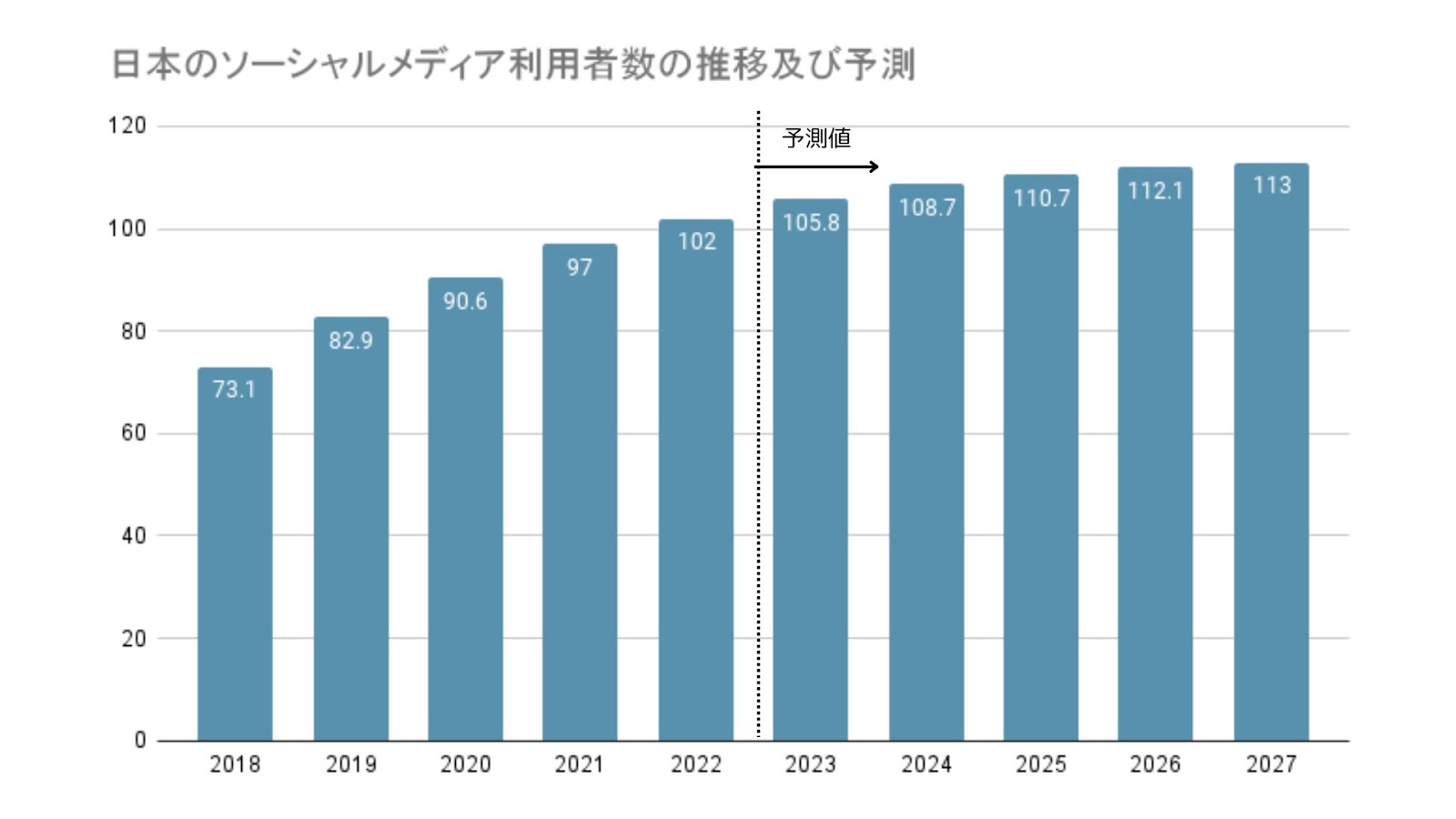 日本のソーシャルメディア利用者数の推移及び予測