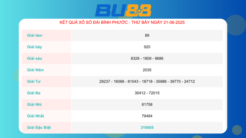Kết quả xổ số Bình Phước ngày 21/06/2025  