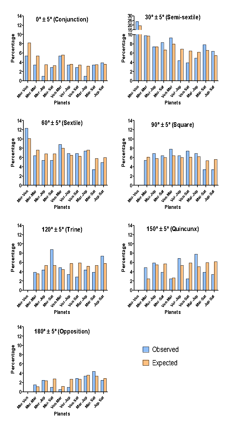 Relationships between planetary positions and war incidence