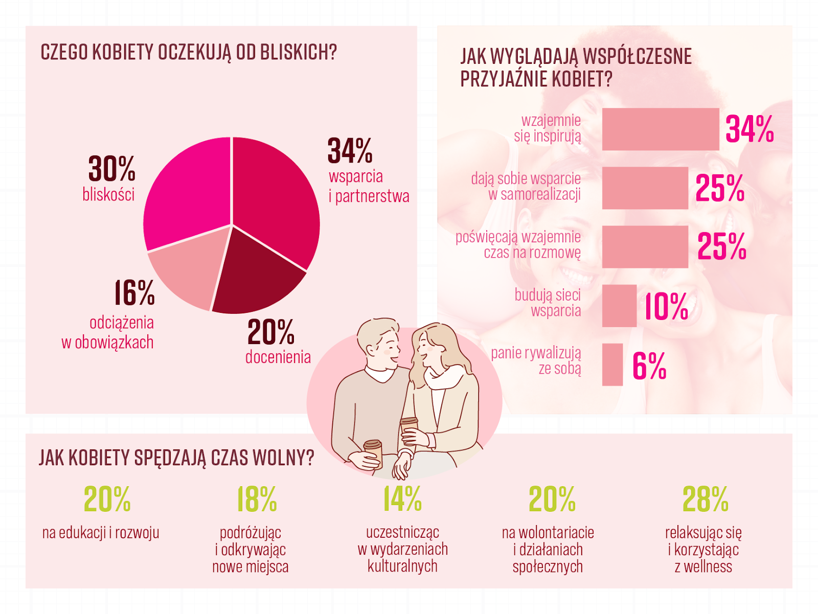 czas wolny współczesnych kobiet