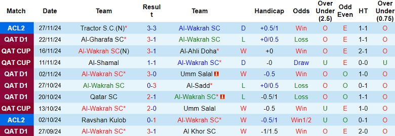 Thống kê 10 trận gần nhất của Al Wakrah